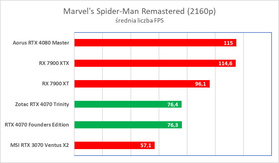 Świetna karta, ale wkurzy mnóstwo ludzi. Zotac RTX 4070 Trinity – test