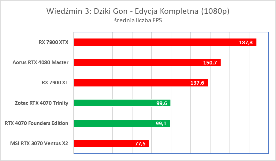 Świetna karta, ale wkurzy mnóstwo ludzi. Zotac RTX 4070 Trinity – test