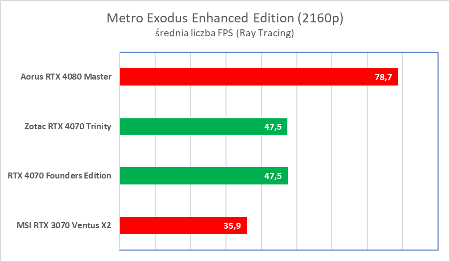 Świetna karta, ale wkurzy mnóstwo ludzi. Zotac RTX 4070 Trinity – test