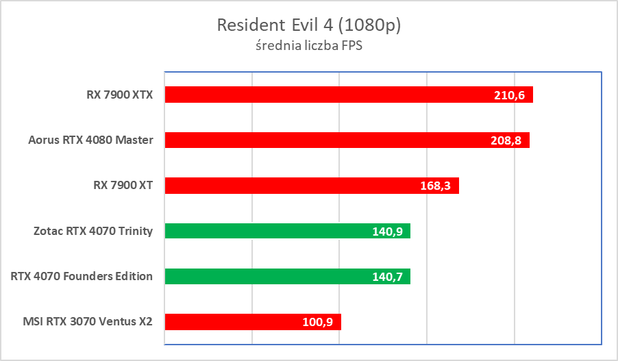 Świetna karta, ale wkurzy mnóstwo ludzi. Zotac RTX 4070 Trinity – test