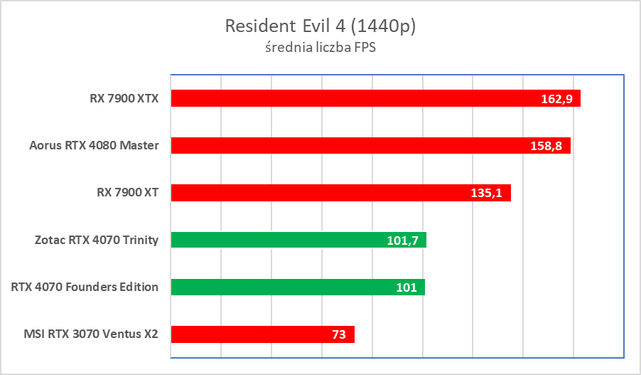 Świetna karta, ale wkurzy mnóstwo ludzi. Zotac RTX 4070 Trinity – test