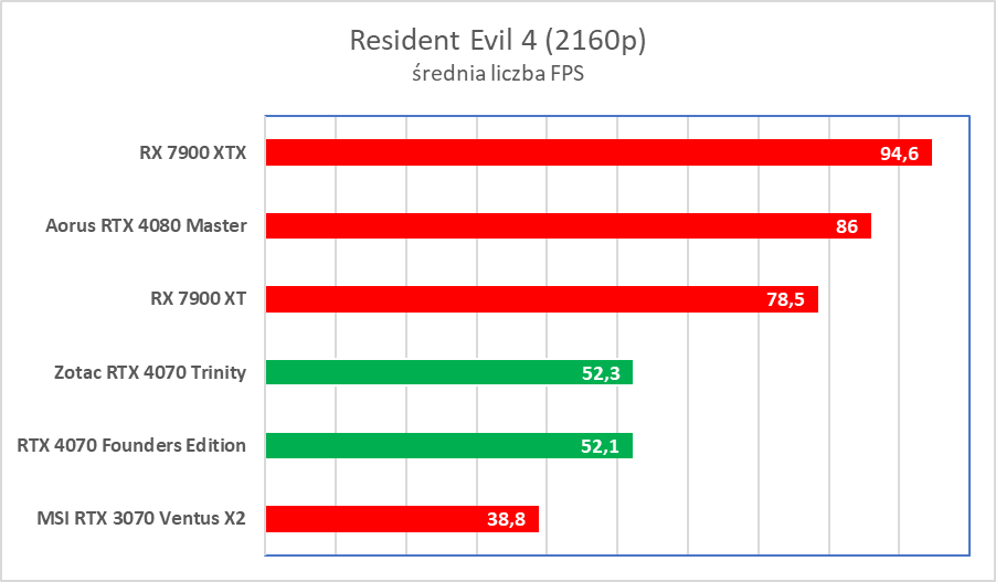 Świetna karta, ale wkurzy mnóstwo ludzi. Zotac RTX 4070 Trinity – test