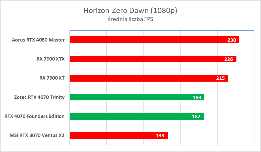 Świetna karta, ale wkurzy mnóstwo ludzi. Zotac RTX 4070 Trinity – test