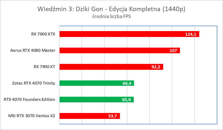 NVIDIA GeForce RTX 4070 – test. W końcu granie bez sprzedawania nerki