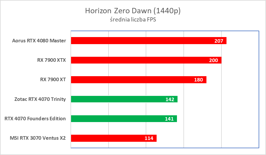 Świetna karta, ale wkurzy mnóstwo ludzi. Zotac RTX 4070 Trinity – test