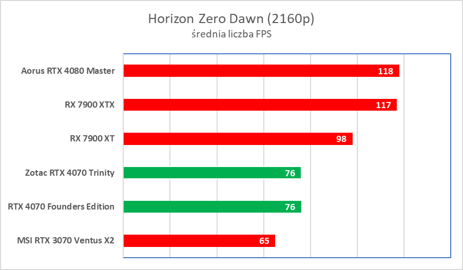 Świetna karta, ale wkurzy mnóstwo ludzi. Zotac RTX 4070 Trinity – test