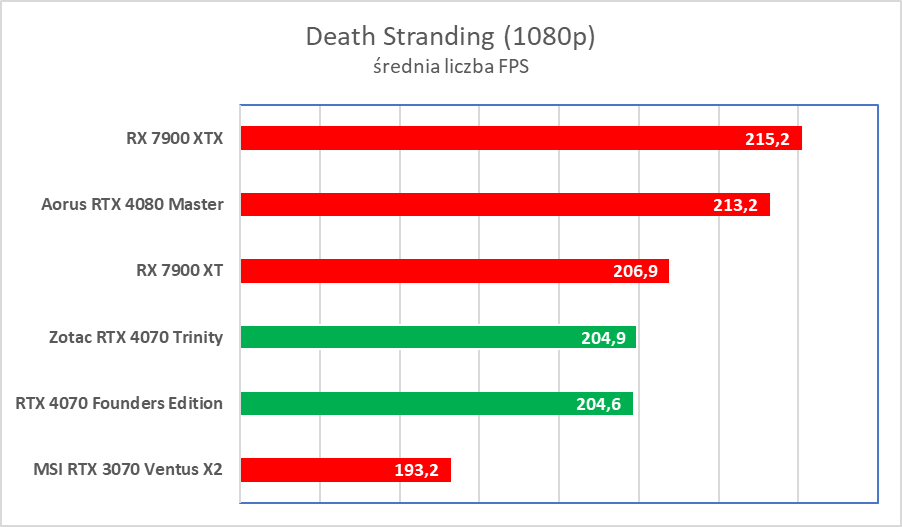 Świetna karta, ale wkurzy mnóstwo ludzi. Zotac RTX 4070 Trinity – test