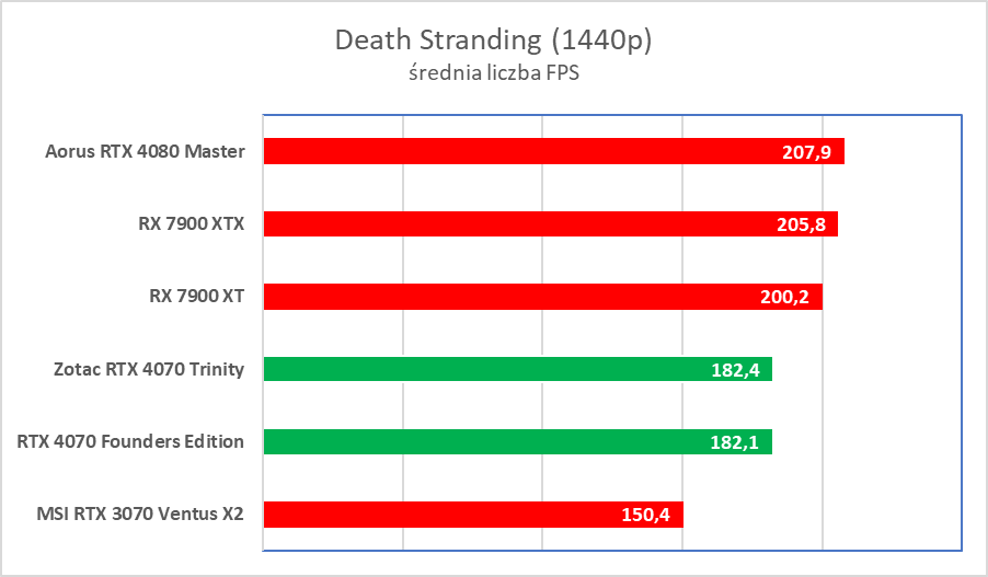Świetna karta, ale wkurzy mnóstwo ludzi. Zotac RTX 4070 Trinity – test
