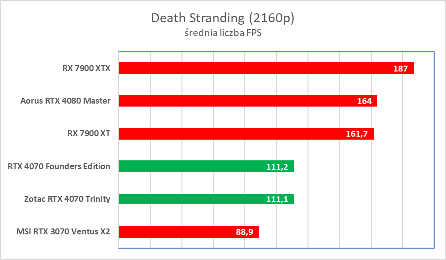 Świetna karta, ale wkurzy mnóstwo ludzi. Zotac RTX 4070 Trinity – test