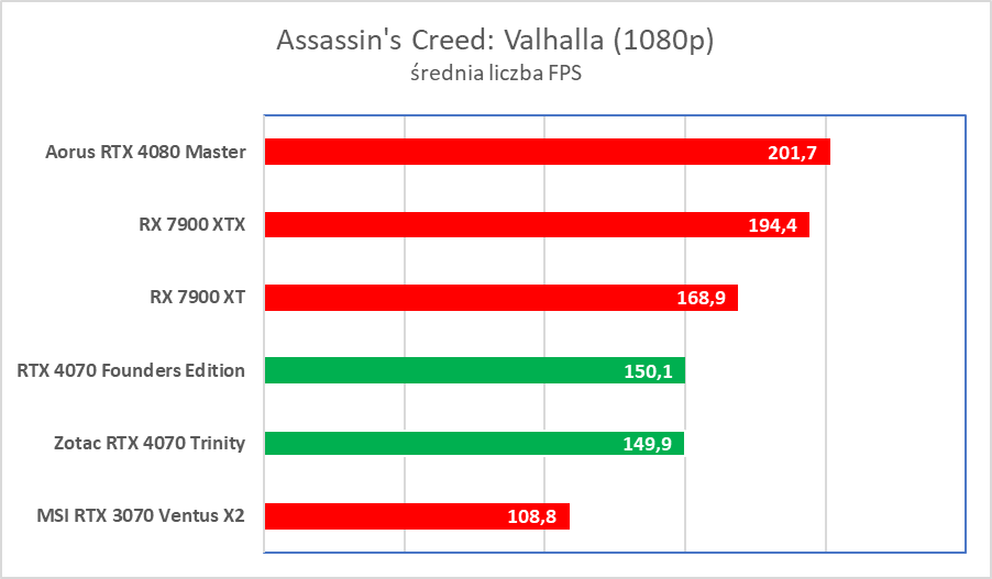 Świetna karta, ale wkurzy mnóstwo ludzi. Zotac RTX 4070 Trinity – test