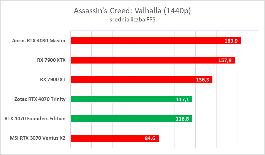 Świetna karta, ale wkurzy mnóstwo ludzi. Zotac RTX 4070 Trinity – test