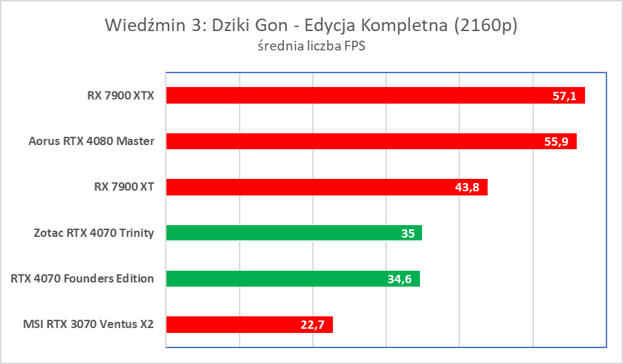 Świetna karta, ale wkurzy mnóstwo ludzi. Zotac RTX 4070 Trinity – test