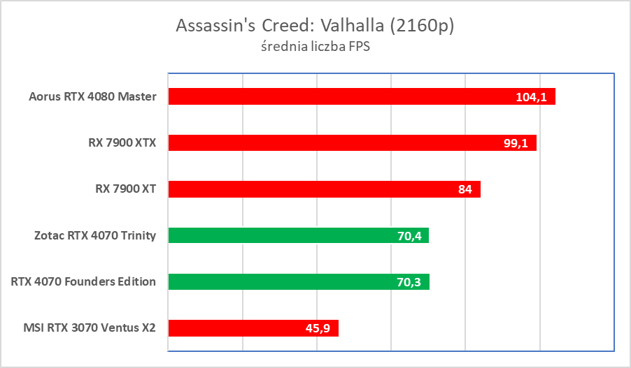 Świetna karta, ale wkurzy mnóstwo ludzi. Zotac RTX 4070 Trinity – test