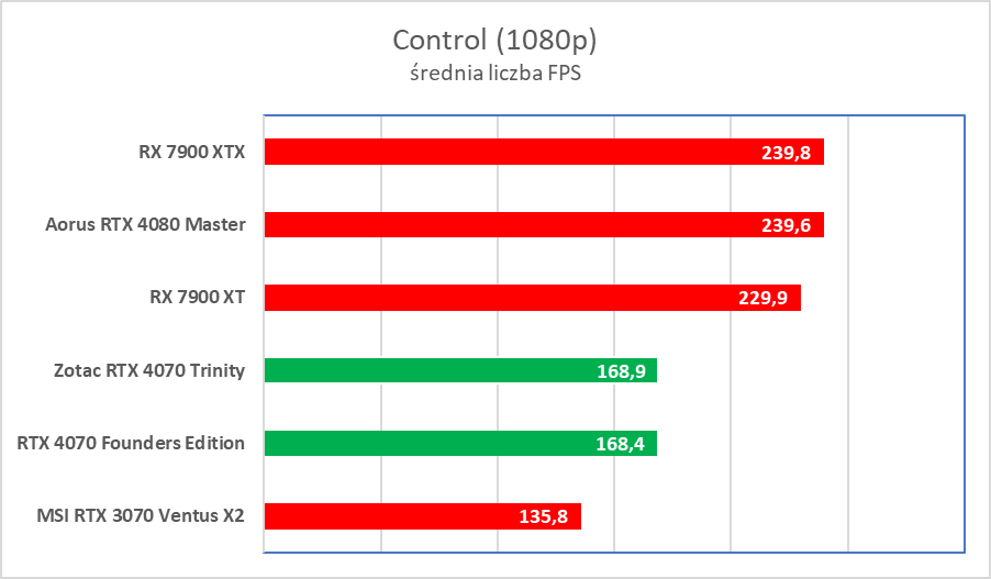 Świetna karta, ale wkurzy mnóstwo ludzi. Zotac RTX 4070 Trinity – test