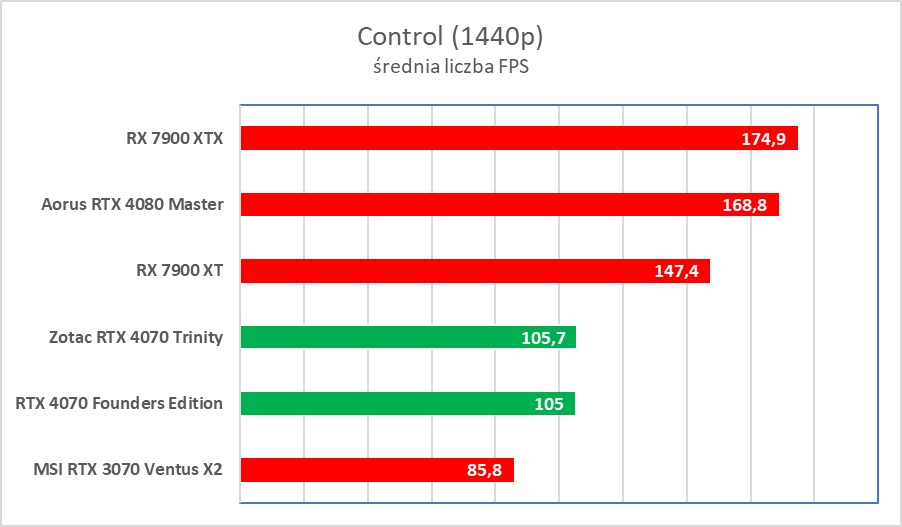 Świetna karta, ale wkurzy mnóstwo ludzi. Zotac RTX 4070 Trinity – test
