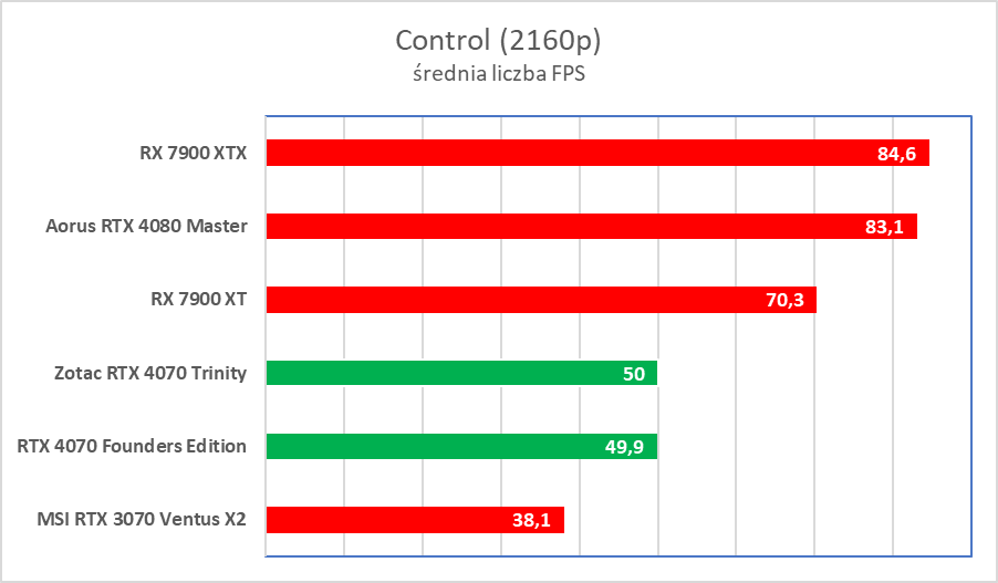 Świetna karta, ale wkurzy mnóstwo ludzi. Zotac RTX 4070 Trinity – test