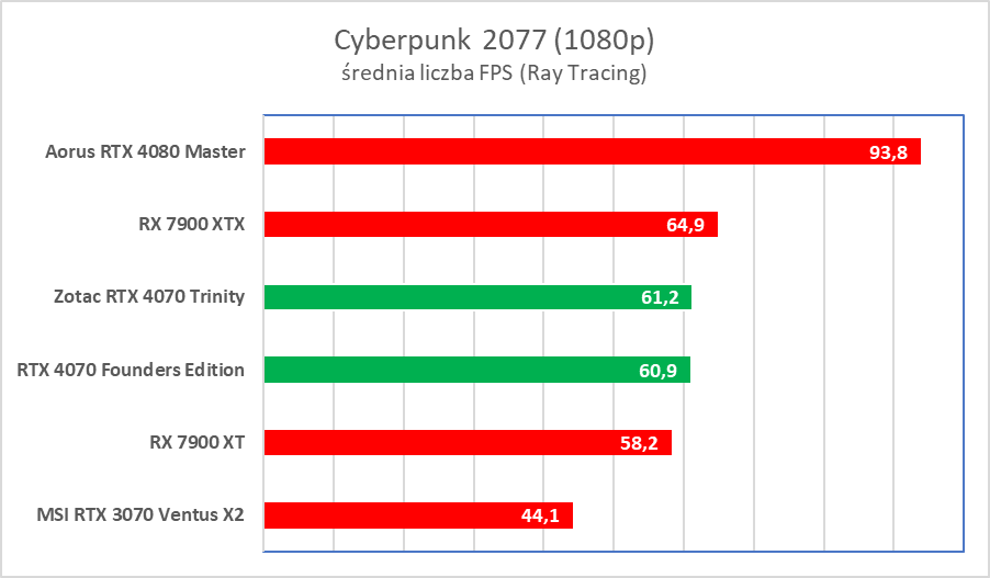 Świetna karta, ale wkurzy mnóstwo ludzi. Zotac RTX 4070 Trinity – test