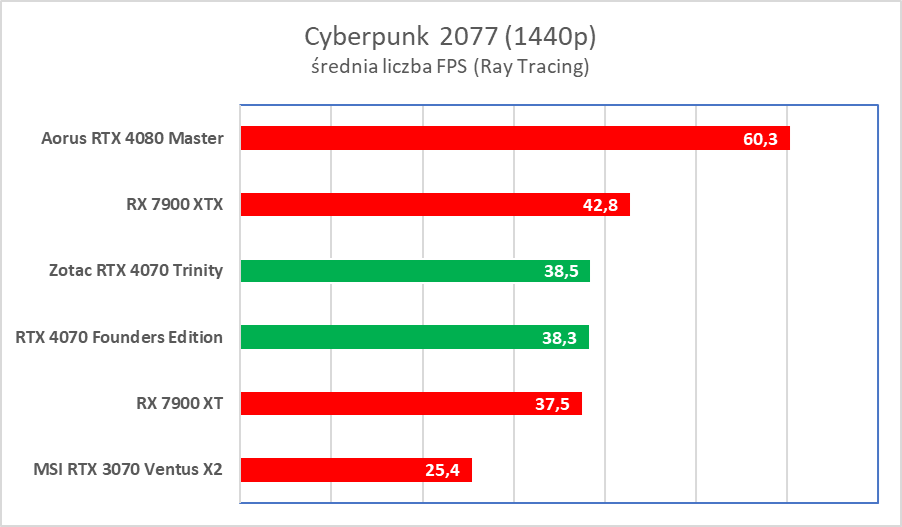 Świetna karta, ale wkurzy mnóstwo ludzi. Zotac RTX 4070 Trinity – test