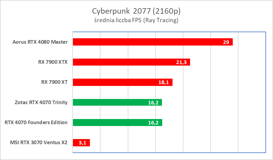 Świetna karta, ale wkurzy mnóstwo ludzi. Zotac RTX 4070 Trinity – test