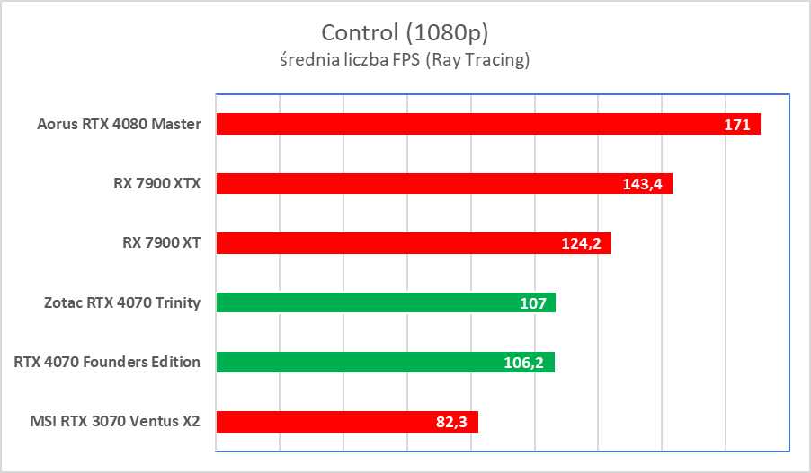 Świetna karta, ale wkurzy mnóstwo ludzi. Zotac RTX 4070 Trinity – test