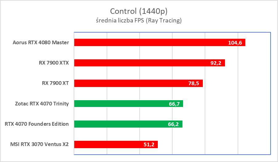 Świetna karta, ale wkurzy mnóstwo ludzi. Zotac RTX 4070 Trinity – test