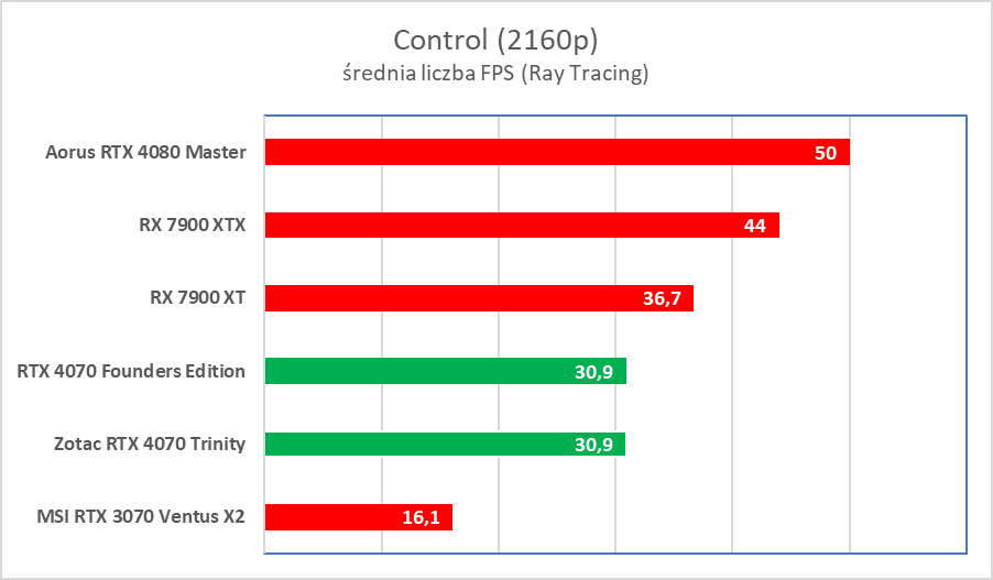 Świetna karta, ale wkurzy mnóstwo ludzi. Zotac RTX 4070 Trinity – test