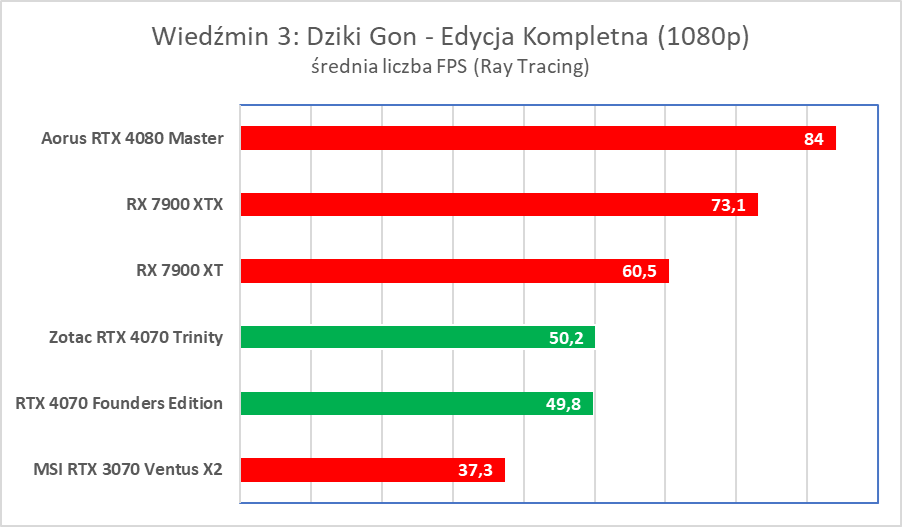 Świetna karta, ale wkurzy mnóstwo ludzi. Zotac RTX 4070 Trinity – test