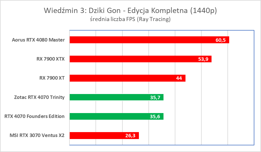 Świetna karta, ale wkurzy mnóstwo ludzi. Zotac RTX 4070 Trinity – test