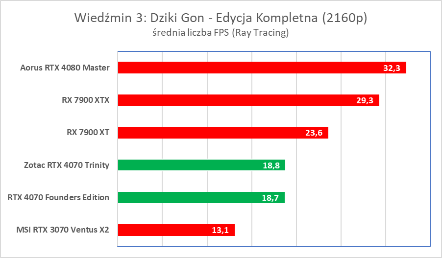 Świetna karta, ale wkurzy mnóstwo ludzi. Zotac RTX 4070 Trinity – test
