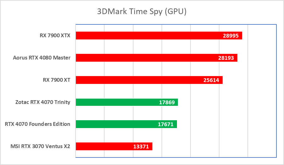 Świetna karta, ale wkurzy mnóstwo ludzi. Zotac RTX 4070 Trinity – test