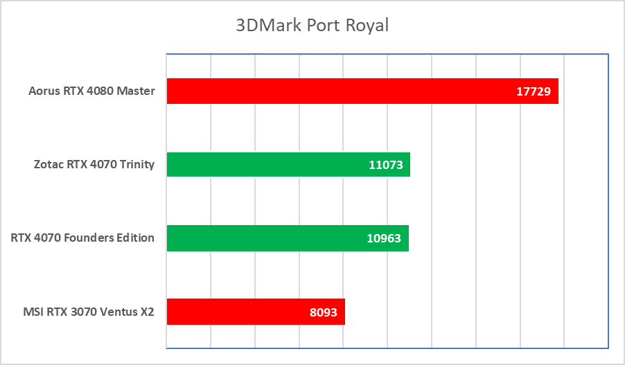 Świetna karta, ale wkurzy mnóstwo ludzi. Zotac RTX 4070 Trinity – test
