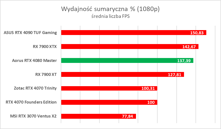 Karta graficzna z ekranem LCD. Aorus GeForce RTX 4080 Master – test