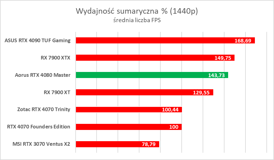 Karta graficzna z ekranem LCD. Aorus GeForce RTX 4080 Master – test