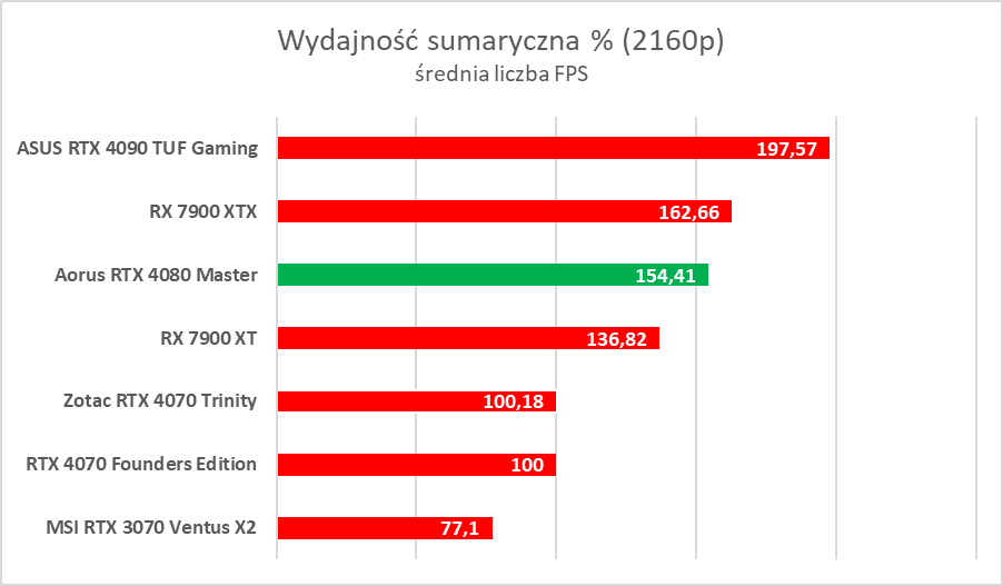 Karta graficzna z ekranem LCD. Aorus GeForce RTX 4080 Master – test
