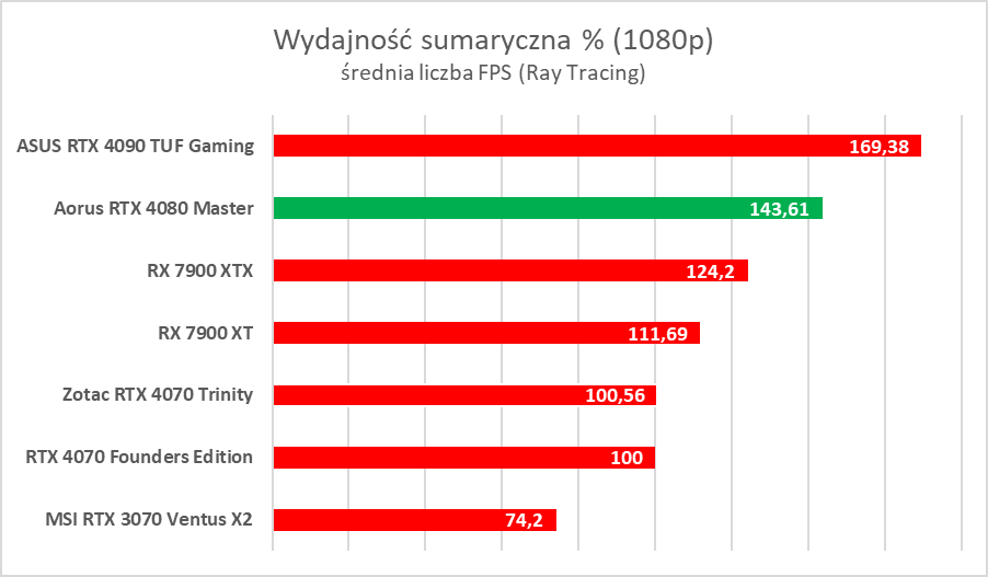 Karta graficzna z ekranem LCD. Aorus GeForce RTX 4080 Master – test