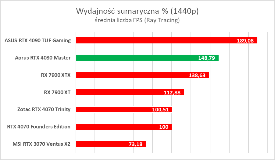 Karta graficzna z ekranem LCD. Aorus GeForce RTX 4080 Master – test