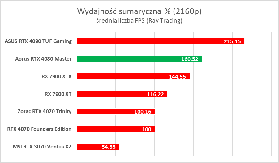 Karta graficzna z ekranem LCD. Aorus GeForce RTX 4080 Master – test
