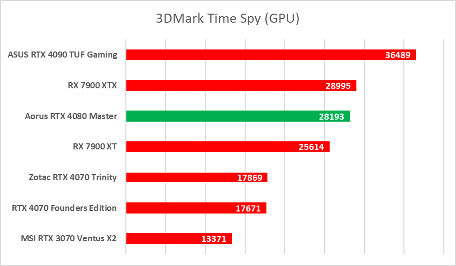 Karta graficzna z ekranem LCD. Aorus GeForce RTX 4080 Master – test