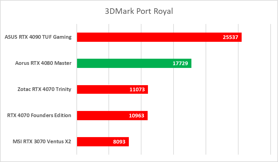 Karta graficzna z ekranem LCD. Aorus GeForce RTX 4080 Master – test