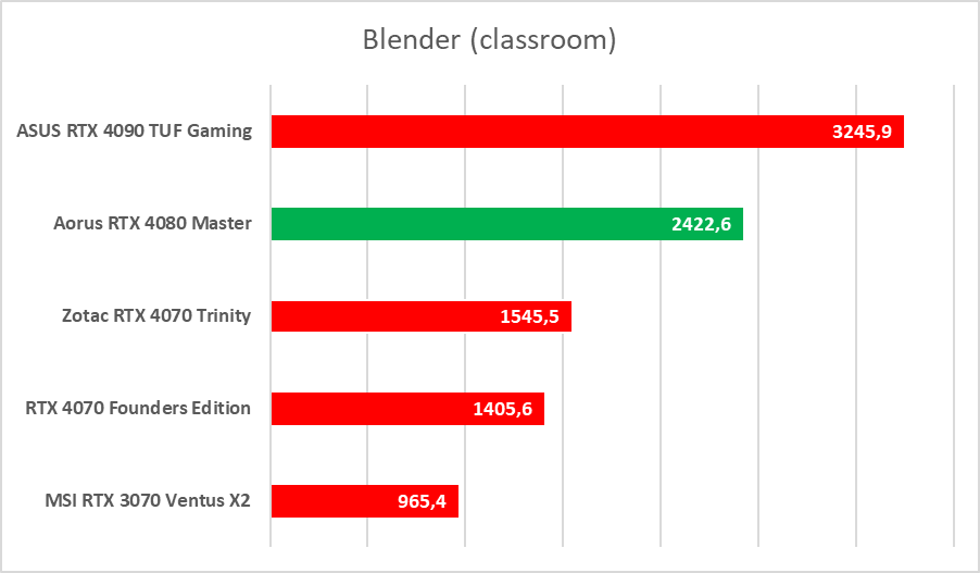 Karta graficzna z ekranem LCD. Aorus GeForce RTX 4080 Master – test