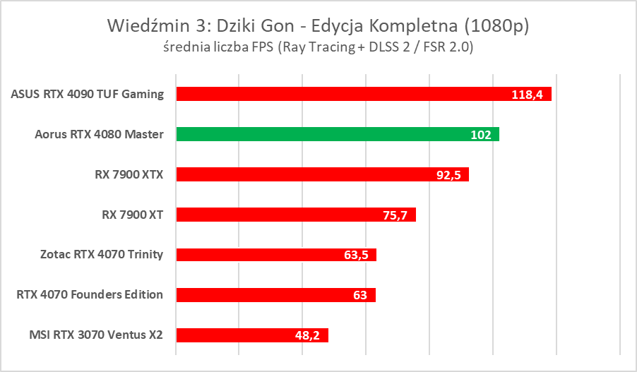 Karta graficzna z ekranem LCD. Aorus GeForce RTX 4080 Master – test