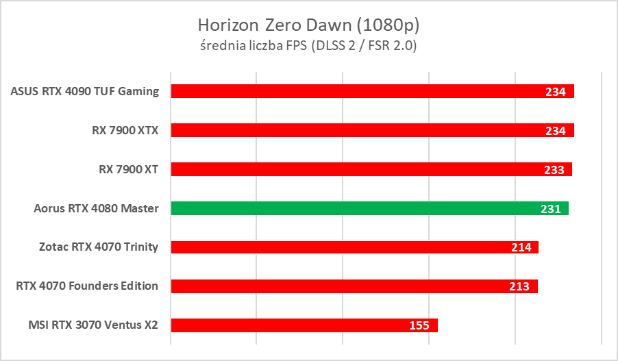 Karta graficzna z ekranem LCD. Aorus GeForce RTX 4080 Master – test