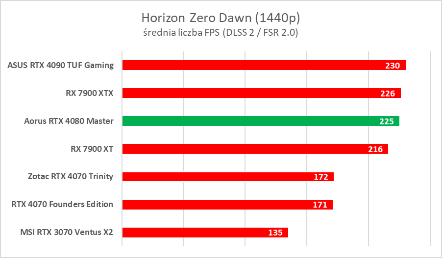 Karta graficzna z ekranem LCD. Aorus GeForce RTX 4080 Master – test