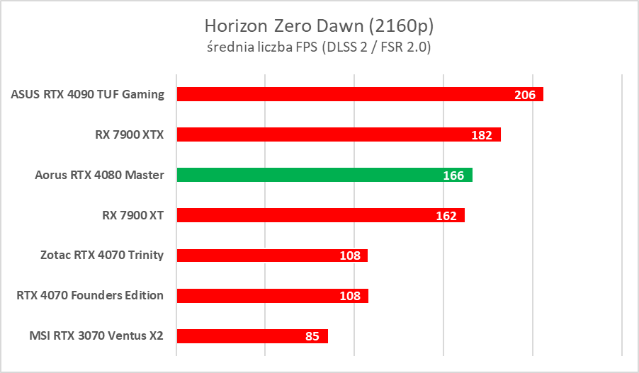 Karta graficzna z ekranem LCD. Aorus GeForce RTX 4080 Master – test