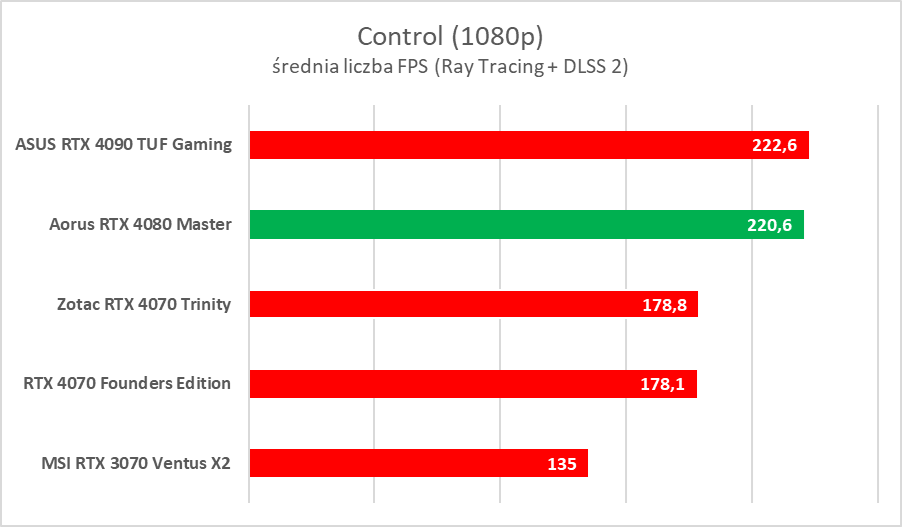 Karta graficzna z ekranem LCD. Aorus GeForce RTX 4080 Master – test