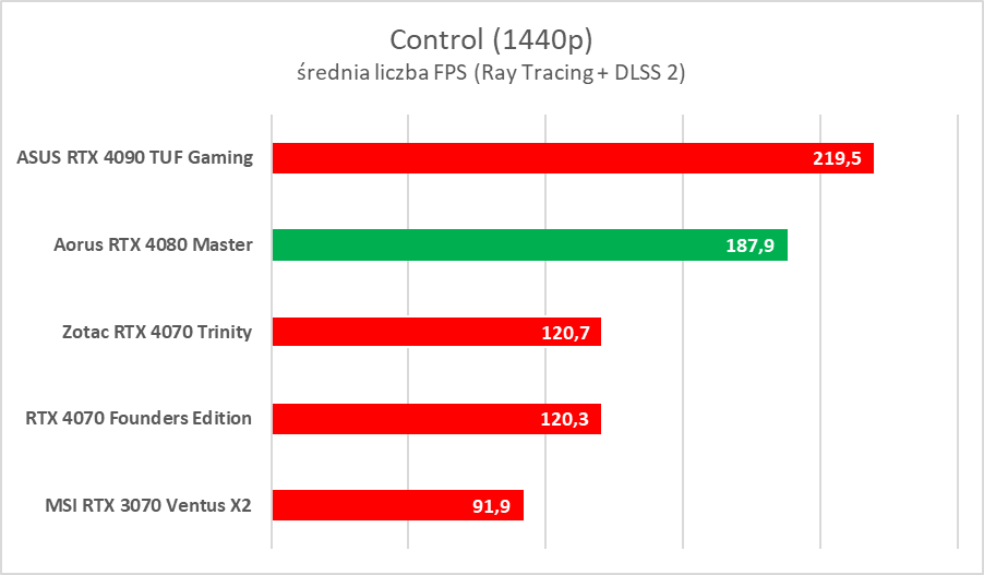 Karta graficzna z ekranem LCD. Aorus GeForce RTX 4080 Master – test