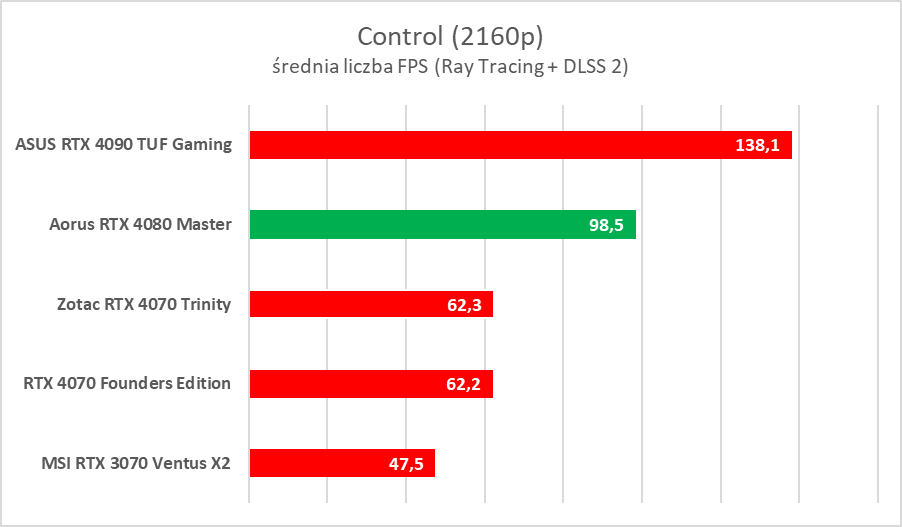 Karta graficzna z ekranem LCD. Aorus GeForce RTX 4080 Master – test