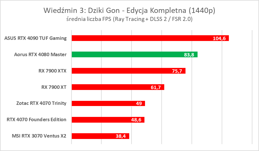 Karta graficzna z ekranem LCD. Aorus GeForce RTX 4080 Master – test