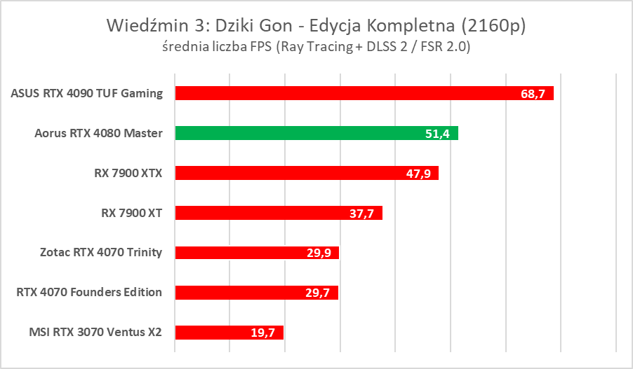 Karta graficzna z ekranem LCD. Aorus GeForce RTX 4080 Master – test