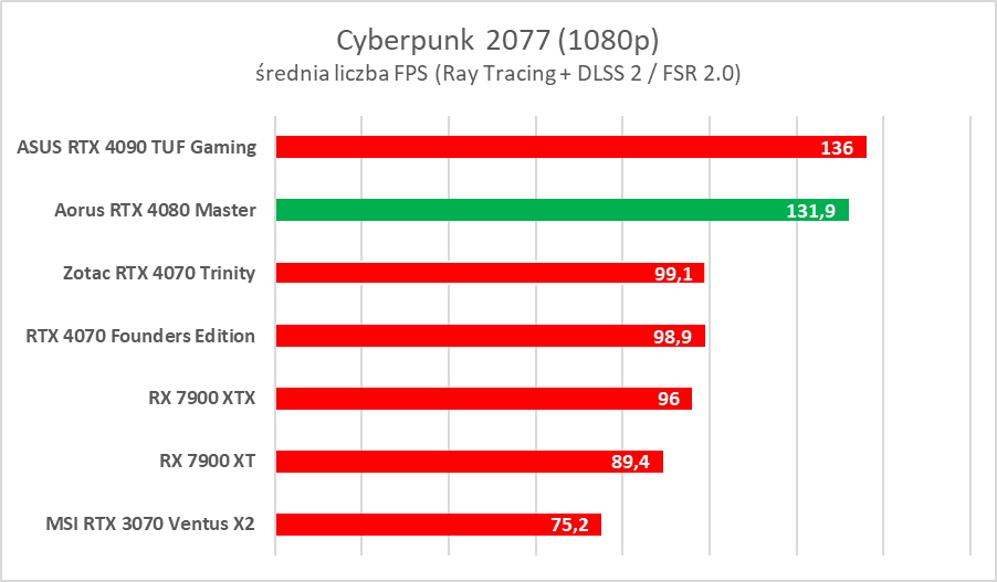 Karta graficzna z ekranem LCD. Aorus GeForce RTX 4080 Master – test